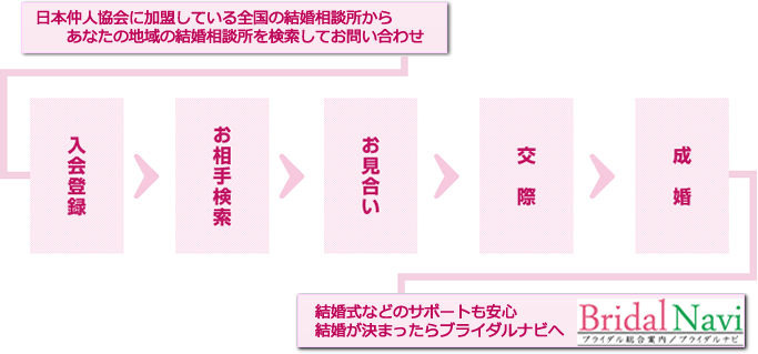 婚活の流れ